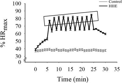 Acute High-Intensity <mark class="highlighted">Interval Exercise</mark> Improves Inhibitory Control Among Young Adult Males With Obesity